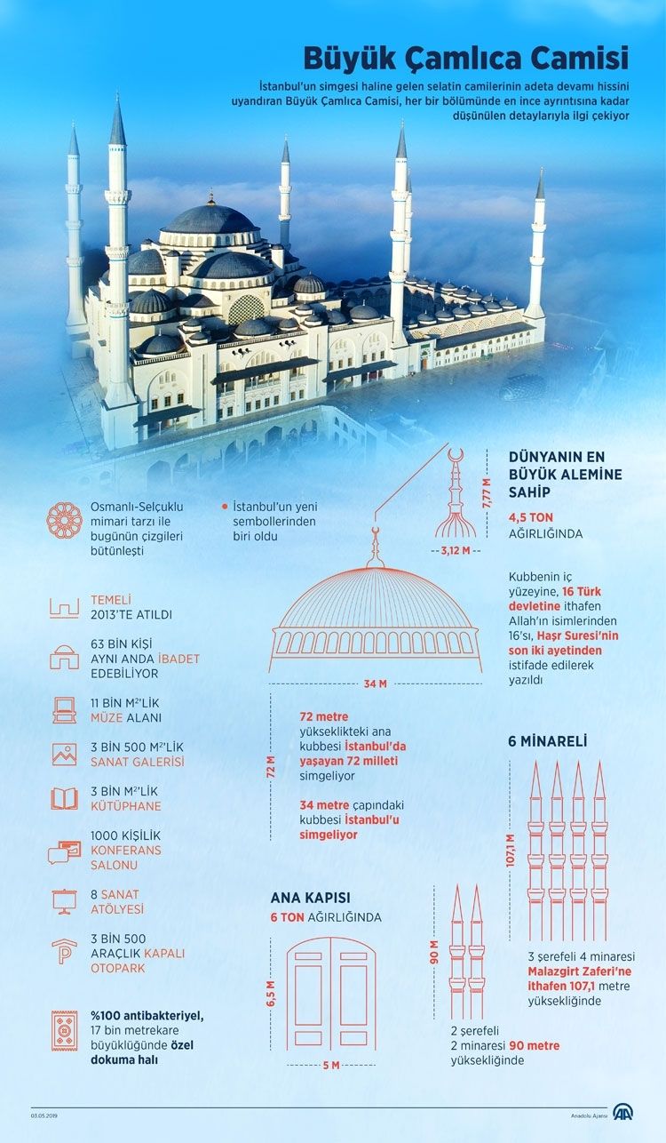 مسجد تشاملجا بإسطنبول يستقبل 7 ملايين زائر فى اول عام له