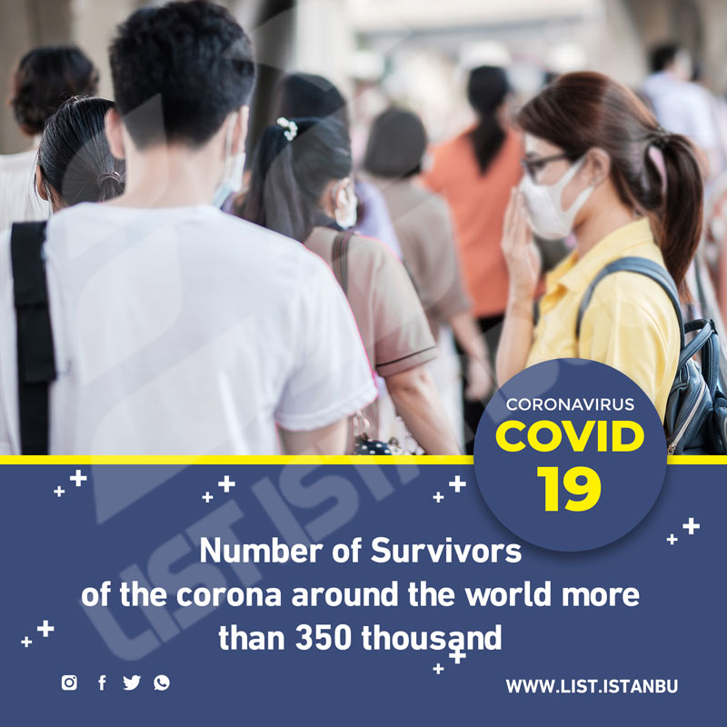 Number of Survivors of the corona around the world more than 350 thousand